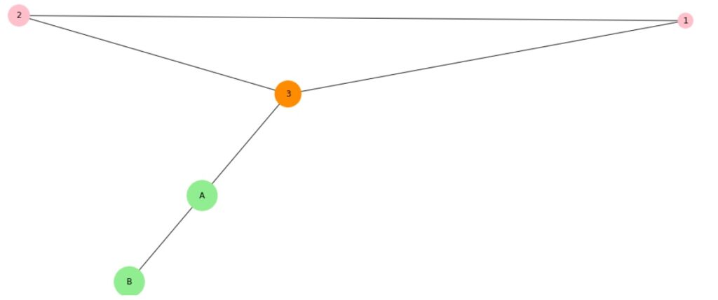 diagram sieci przykład (networh graph example)