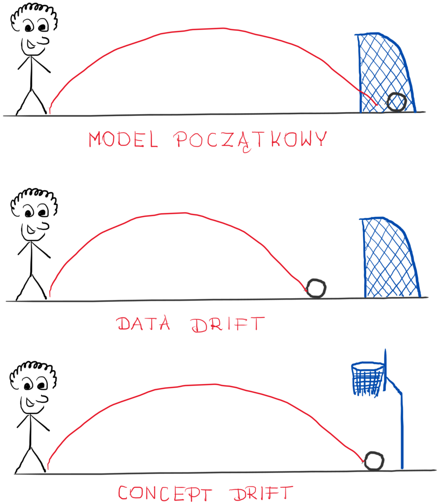 dryf modelu (model drift)